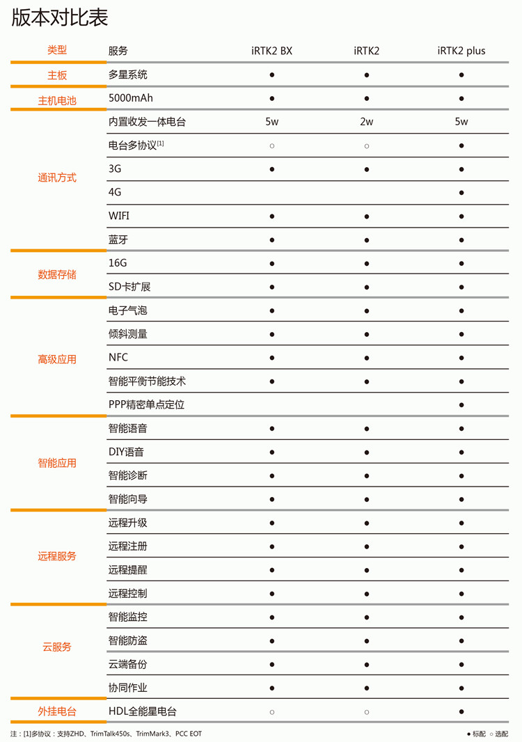 海星達(dá)iRTK2智能RTK系統(tǒng)版本對照表