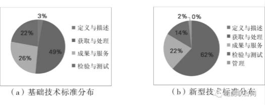 攝影測量不同技術(shù)類型標(biāo)準(zhǔn)分布